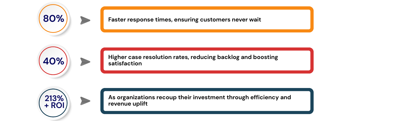 Business Growth With AI, CRM, And Cloud Transformation Services